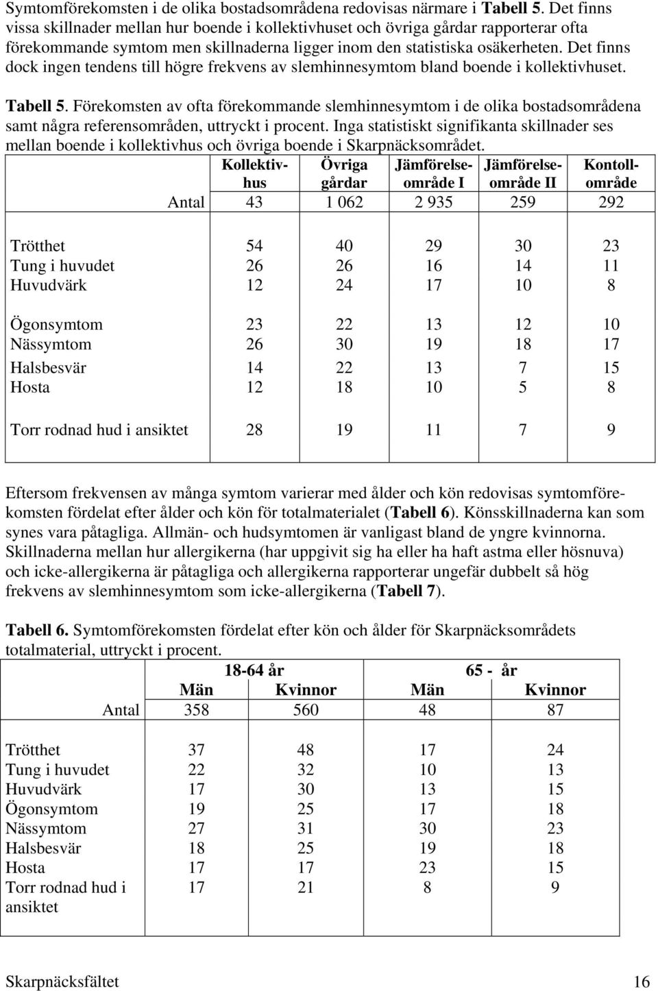 Det finns dock ingen tendens till högre frekvens av slemhinnesymtom bland boende i kollektivhuset. Tabell 5.