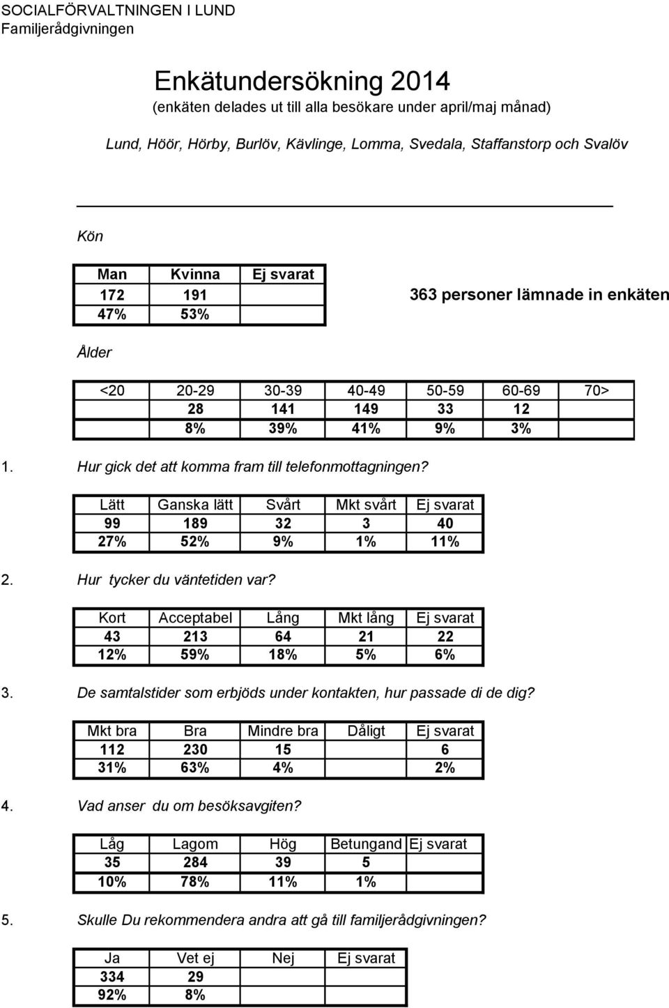 Hur gick det att komma fram till telefonmottagningen? Lätt Ganska lätt Svårt Mkt svårt Ej svarat 99 189 32 3 40 27% 52% 9% 1% 11% 2. Hur tycker du väntetiden var?