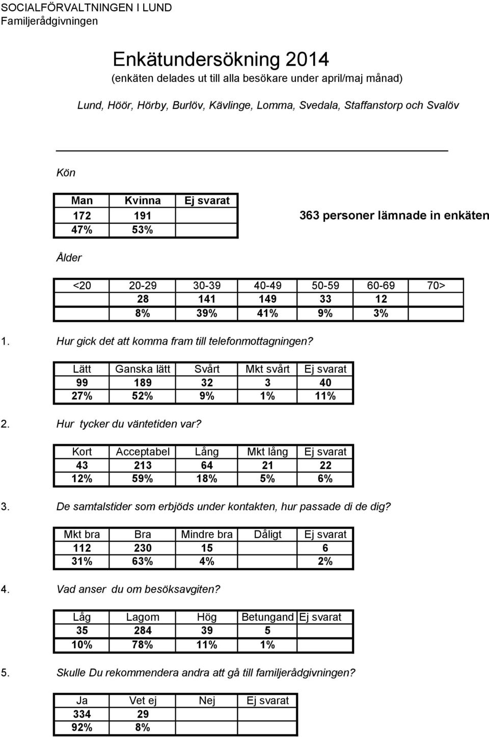 Hur gick det att komma fram till telefonmottagningen? Lätt Ganska lätt Svårt Mkt svårt Ej svarat 99 189 32 3 40 27% 52% 9% 1% 11% 2. Hur tycker du väntetiden var?