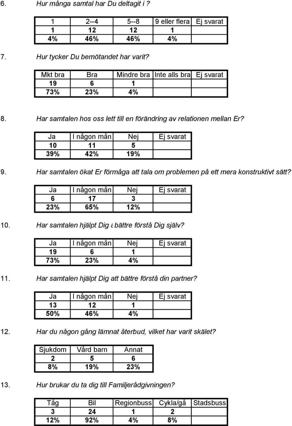 Har samtalen ökat Er förmåga att tala om problemen på ett mera konstruktivt sätt? 6 17 3 23% 65% 12% 10. Har samtalen hjälpt Dig att bättre förstå förstå Dig själv? Dig själv? 19 6 1 73% 23% 4% 11.