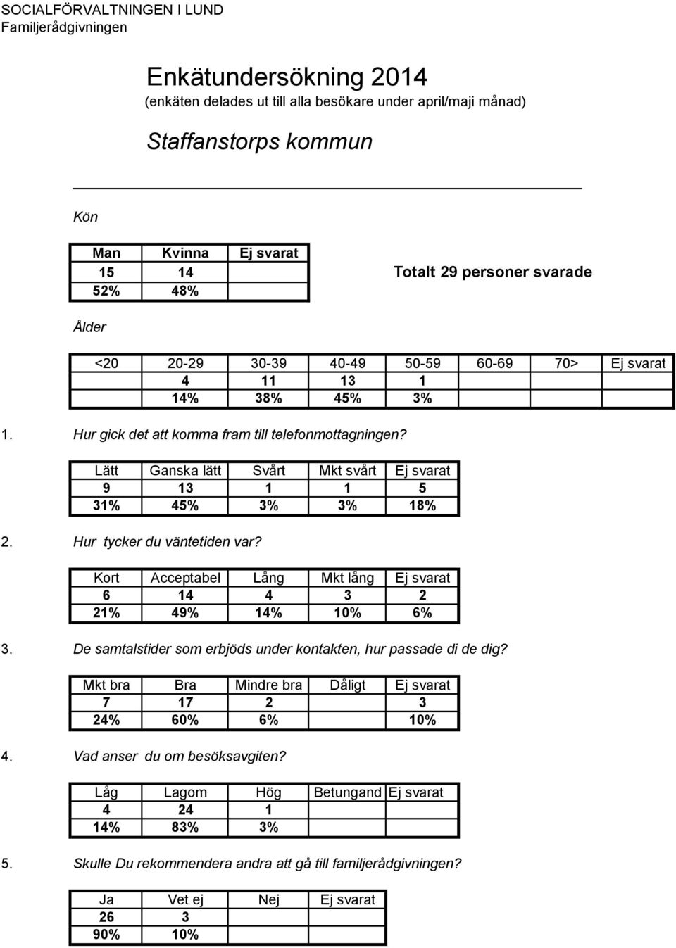 Lätt Ganska lätt Svårt Mkt svårt Ej svarat 9 13 1 1 5 31% 45% 3% 3% 18% 2. Hur tycker du väntetiden var? Kort Acceptabel Lång Mkt lång Ej svarat 6 14 4 3 2 21% 49% 14% 10% 6% 3.