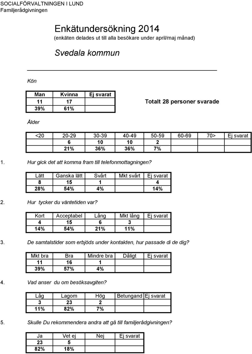 Lätt Ganska lätt Svårt Mkt svårt Ej svarat 8 15 1 4 28% 54% 4% 14% 2. Hur tycker du väntetiden var? Kort Acceptabel Lång Mkt lång Ej svarat 4 15 6 3 14% 54% 21% 11% 3.