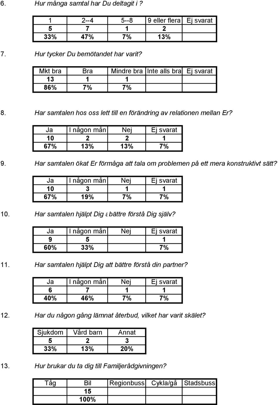 Har samtalen ökat Er förmåga att tala om problemen på ett mera konstruktivt sätt? 10 3 1 1 67% 19% 7% 7% 10. Har samtalen hjälpt Dig att bättre förstå förstå Dig själv? Dig själv? 9 5 1 60% 33% 7% 11.