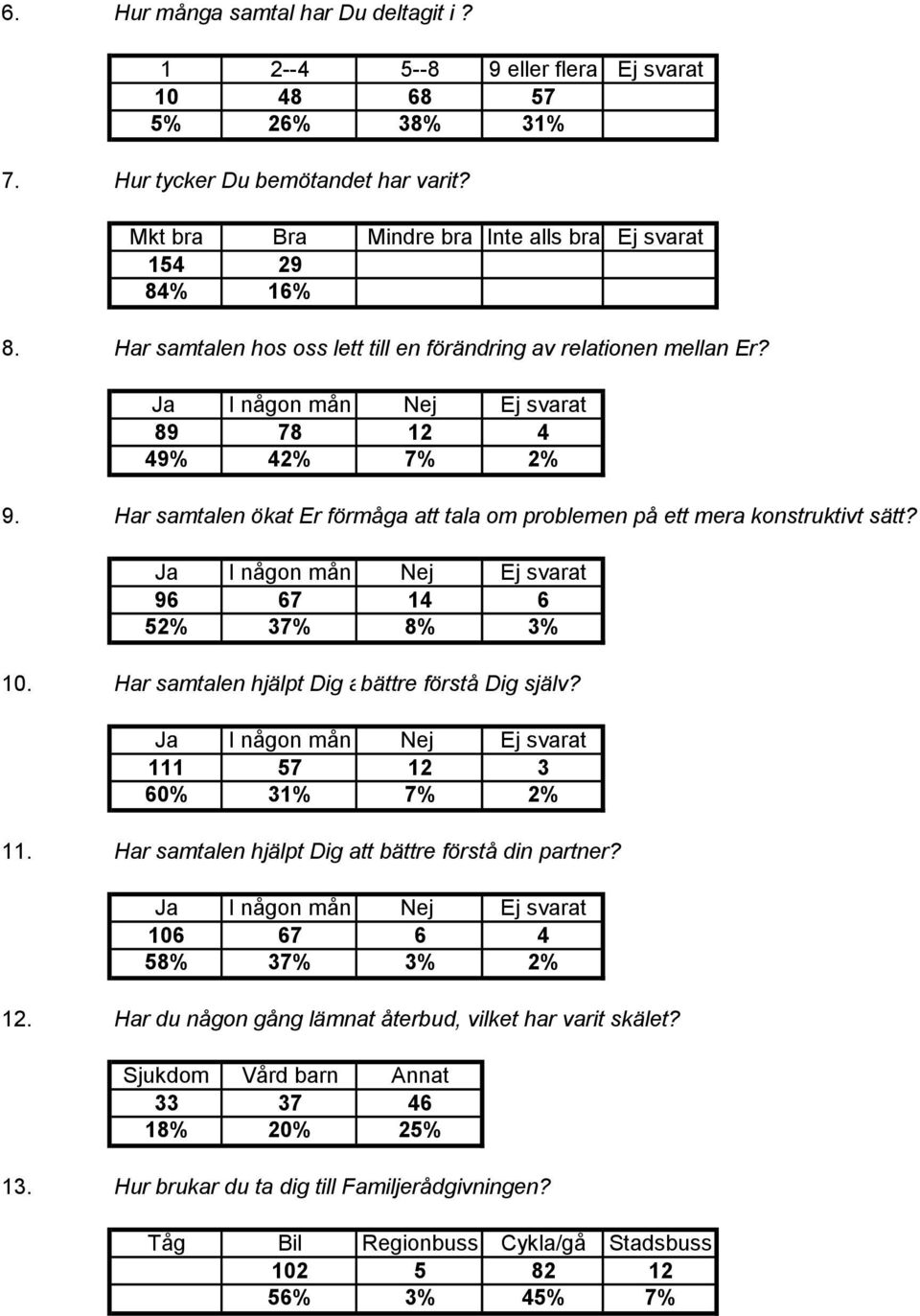 Har samtalen ökat Er förmåga att tala om problemen på ett mera konstruktivt sätt? 96 67 14 6 52% 37% 8% 3% 10. Har samtalen hjälpt Dig att bättre förstå förstå Dig själv? Dig själv? 111 57 12 3 60% 31% 7% 2% 11.