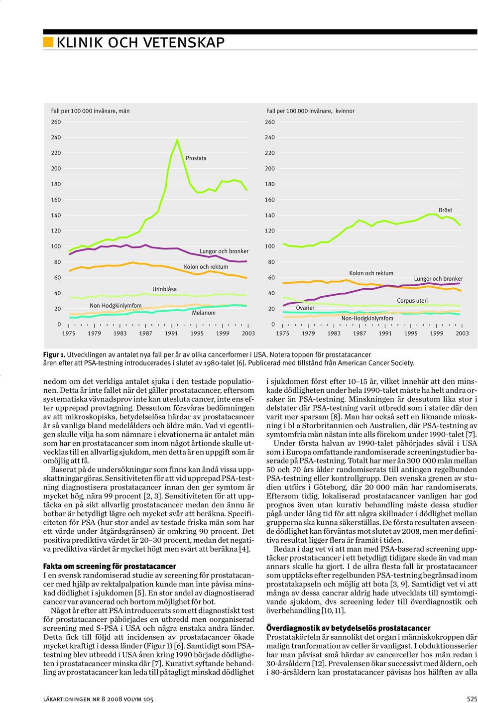 1995 1999 2003 Figur 1. Utvecklingen av antalet nya fall per år av olika cancerformer i USA. Notera toppen för prostatacancer åren efter att PSA-testning introducerades i slutet av 1980-talet [6].