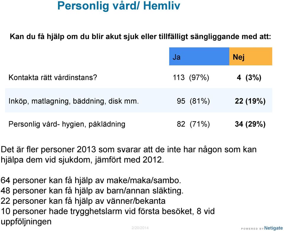 95 (81%) 22 (19%) Personlig vård- hygien, påklädning 82 (71%) 34 (29%) Det är fler personer 2013 som svarar att de inte har någon som kan