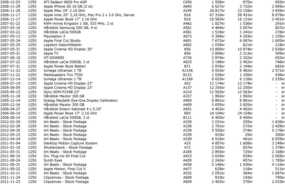 16 GHz B18 18 582kr 16 131kr 2 451kr 2007-01-22 1250 RAM-minne Kingston 1 GB, 533 MHz, 2 st A462 1 827kr 1 536kr 291kr 2007-03-16 1250 Hårddisk Samsung 500 GB, 4 st A561 4 464kr 3 657kr 807kr