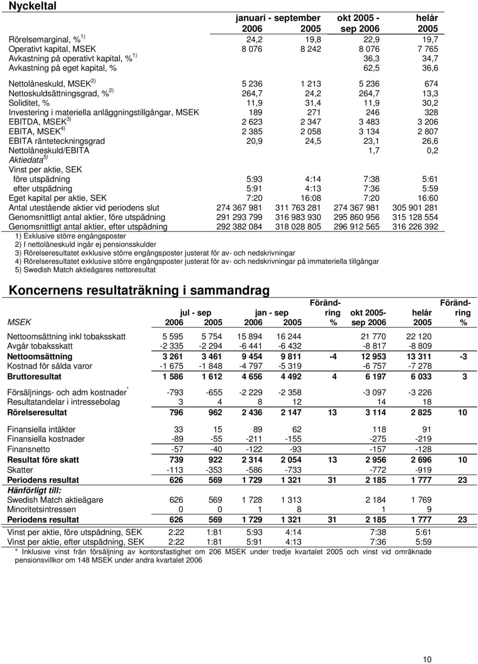 materiella anläggningstillgångar, MSEK 189 271 246 328 EBITDA, MSEK 3) 2 623 2 347 3 483 3 206 EBITA, MSEK 4) 2 385 2 058 3 134 2 807 EBITA ränteteckningsgrad 20,9 24,5 23,1 26,6 Nettolåneskuld/EBITA