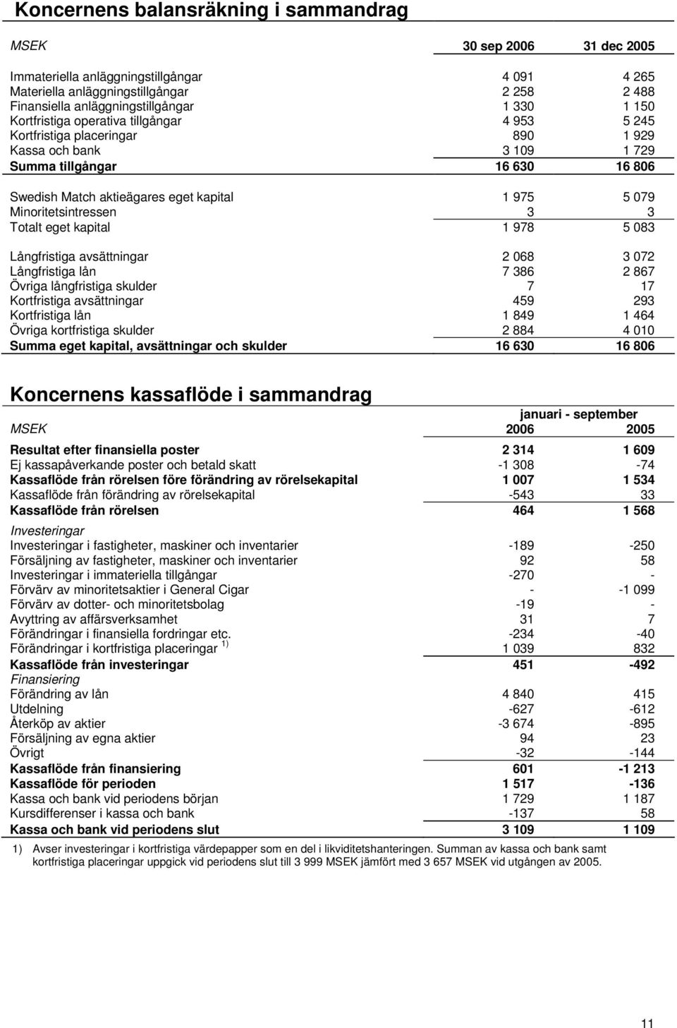 Minoritetsintressen 3 3 Totalt eget kapital 1 978 5 083 Långfristiga avsättningar 2 068 3 072 Långfristiga lån 7 386 2 867 Övriga långfristiga skulder 7 17 Kortfristiga avsättningar 459 293