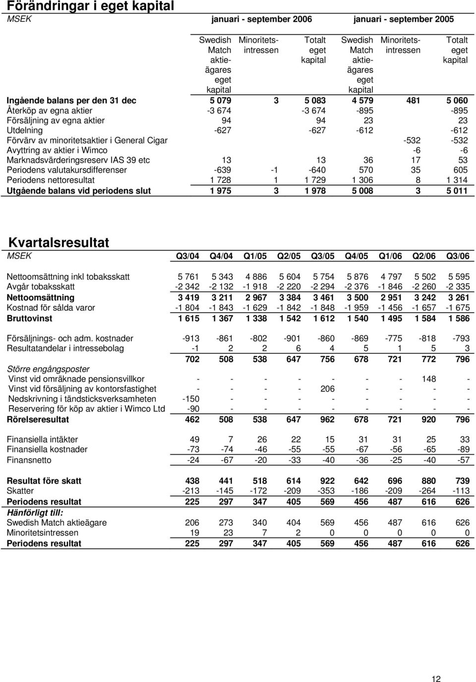 Utdelning -627-627 -612-612 Förvärv av minoritetsaktier i General Cigar -532-532 Avyttring av aktier i Wimco -6-6 Marknadsvärderingsreserv IAS 39 etc 13 13 36 17 53 Periodens valutakursdifferenser