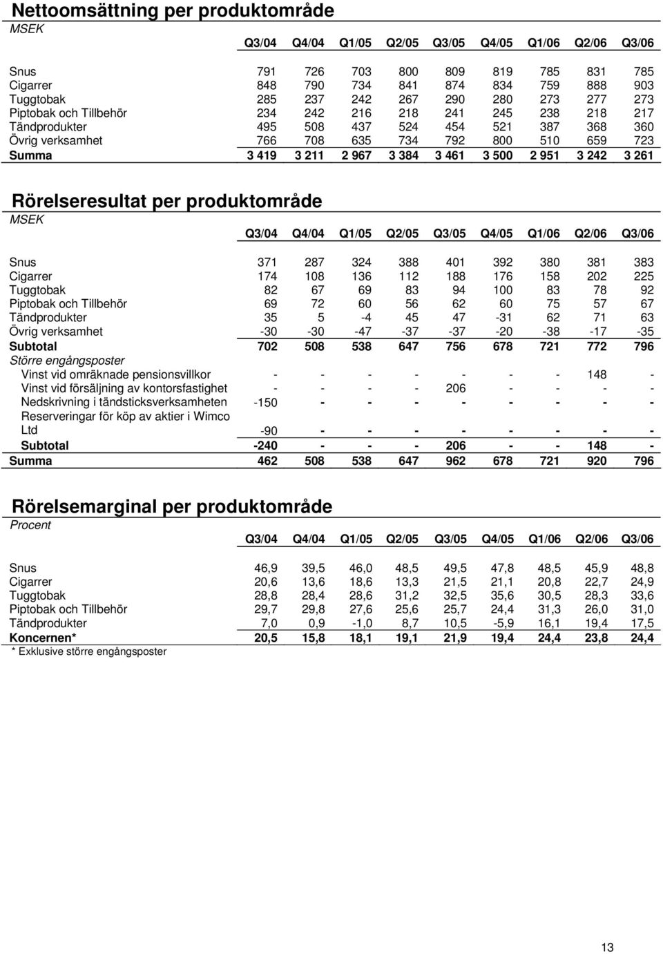 419 3 211 2 967 3 384 3 461 3 500 2 951 3 242 3 261 Rörelseresultat per produktområde MSEK Q3/04 Q4/04 Q1/05 Q2/05 Q3/05 Q4/05 Q1/06 Q2/06 Q3/06 Snus 371 287 324 388 401 392 380 381 383 Cigarrer 174