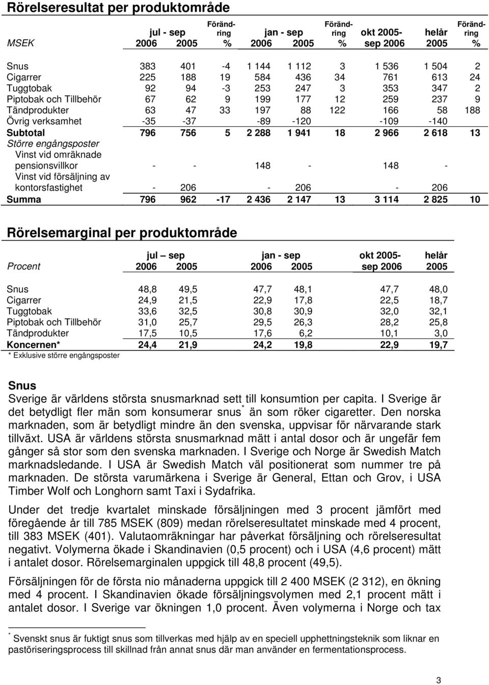 -35-37 -89-120 -109-140 Subtotal 796 756 5 2 288 1 941 18 2 966 2 618 13 Större engångsposter Vinst vid omräknade pensionsvillkor - - 148-148 - Vinst vid försäljning av kontorsfastighet - 206-206 -