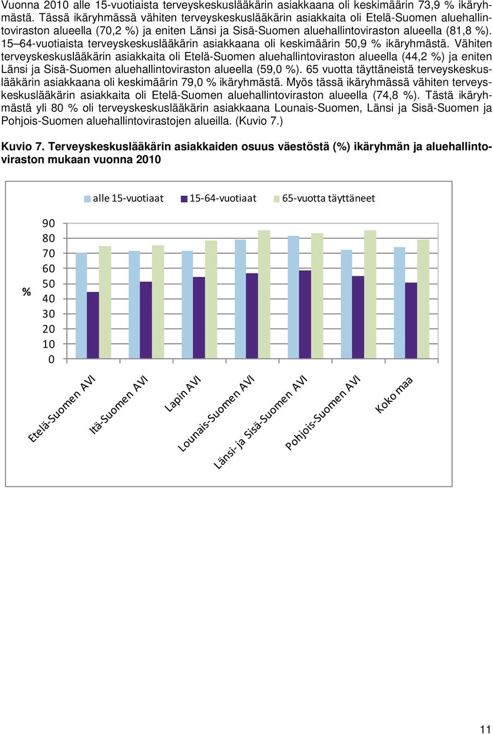 15 64-vuotiaista terveyskeskuslääkärin asiakkaana oli keskimäärin 50,9 % ikäryhmästä.