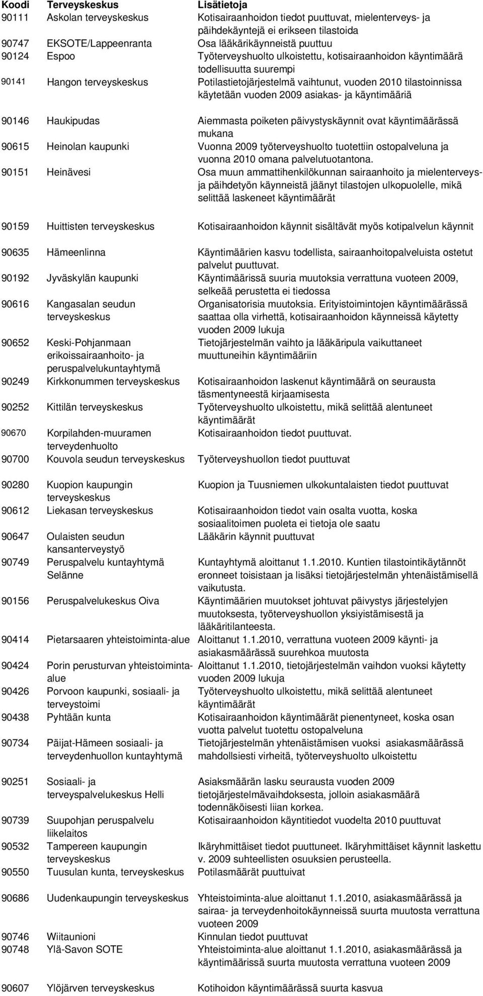 käytetään vuoden 2009 asiakas- ja käyntimääriä 90146 Haukipudas Aiemmasta poiketen päivystyskäynnit ovat käyntimäärässä mukana 90615 Heinolan kaupunki Vuonna 2009 työterveyshuolto tuotettiin