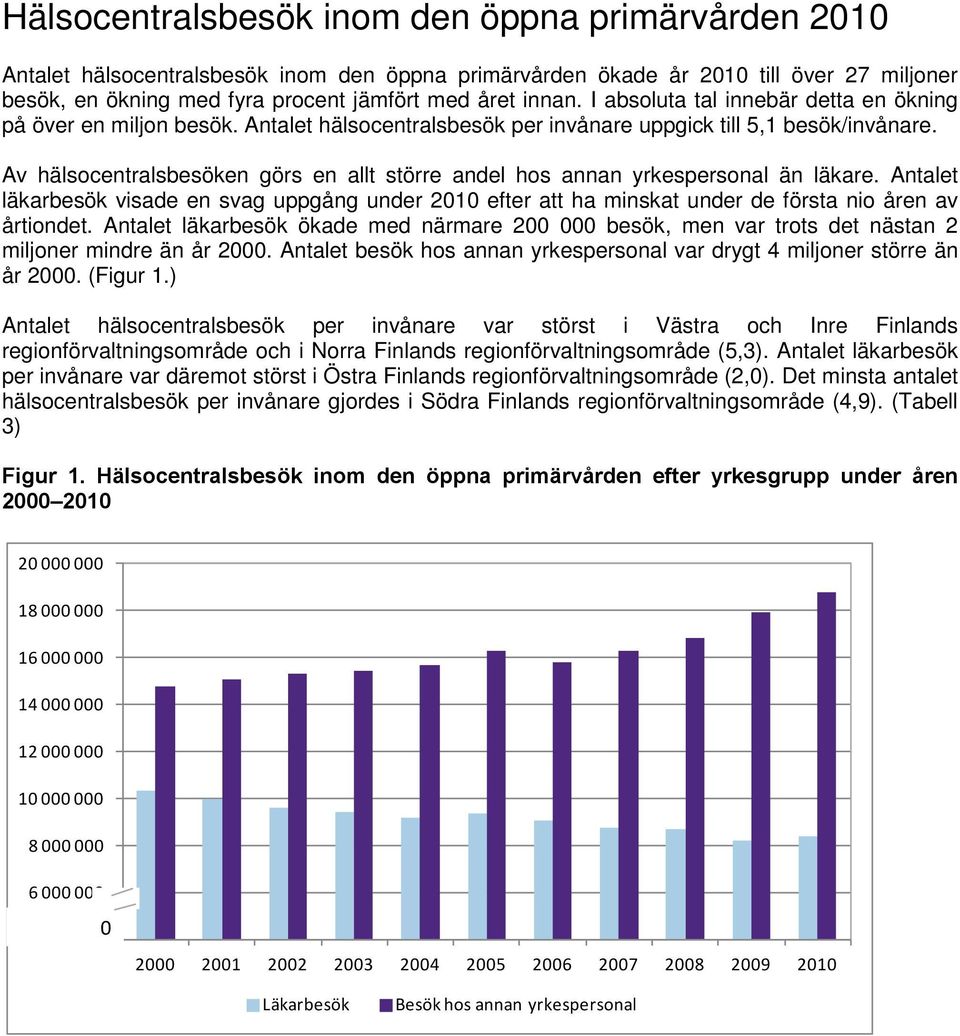 Av hälsocentralsbesöken görs en allt större andel hos annan yrkespersonal än läkare. Antalet läkarbesök visade en svag uppgång under 2010 efter att ha minskat under de första nio åren av årtiondet.