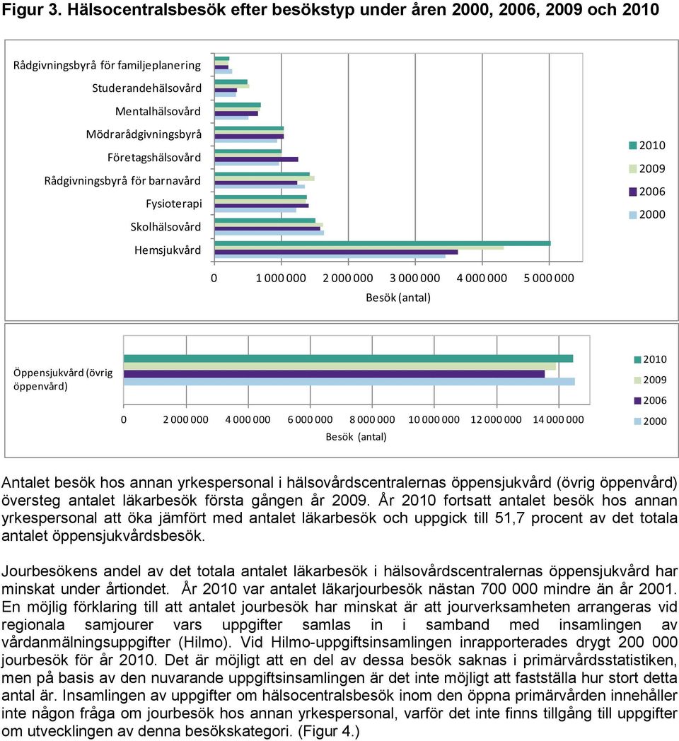 för barnavård Fysioterapi Skolhälsovård Hemsjukvård 2010 2009 2006 2000 0 1 000 000 2 000 000 3 000 000 4 000 000 5 000 000 Besök (antal) Öppensjukvård (övrig öppenvård) 0 2 000 000 4 000 000 6 000