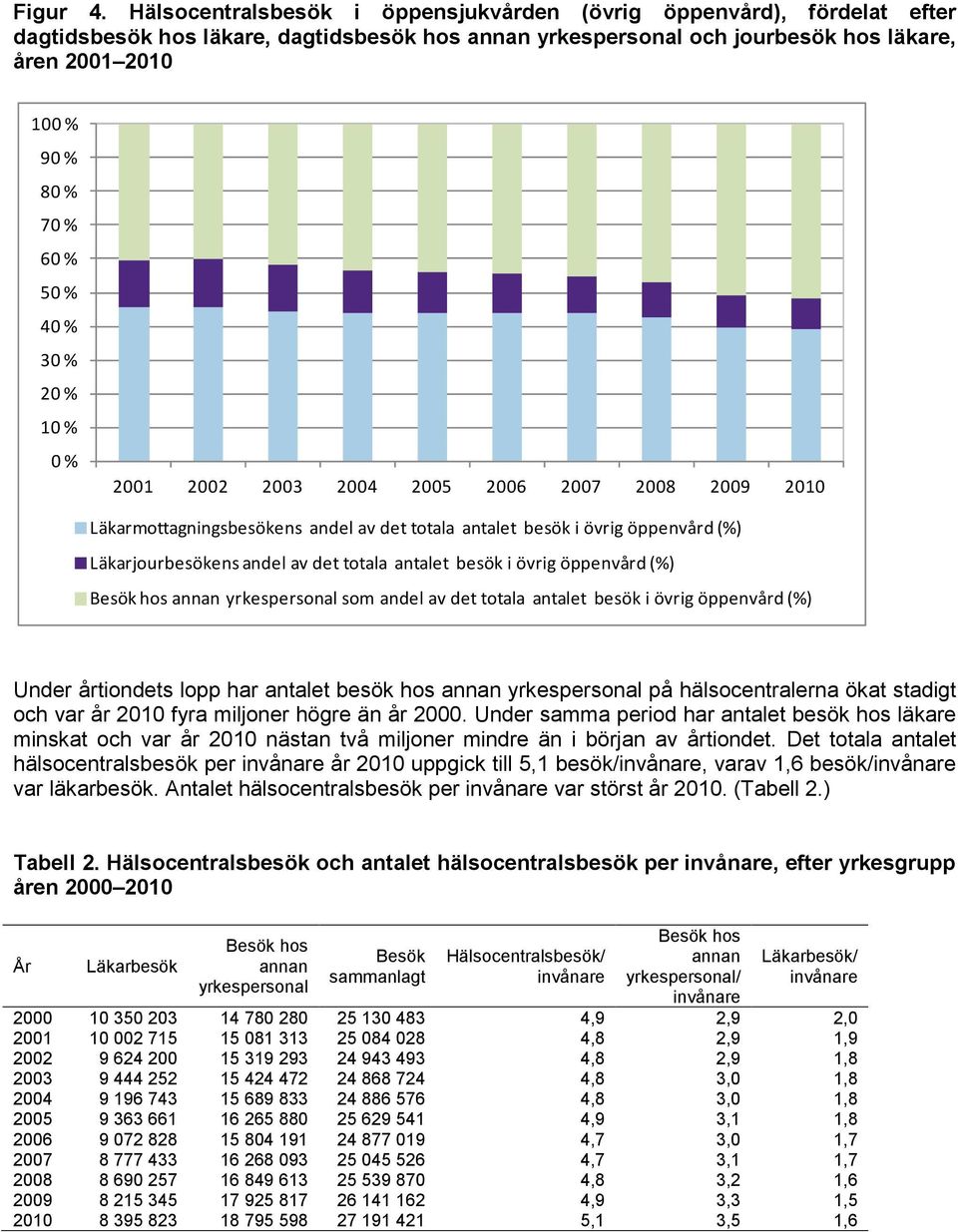 50 % 40 % 30 % 20 % 10 % 0 % 2001 2002 2003 2004 2005 2006 2007 2008 2009 2010 Läkarmottagningsbesökens andel av det totala antalet besök i övrig öppenvård (%) Läkarjourbesökens andel av det totala