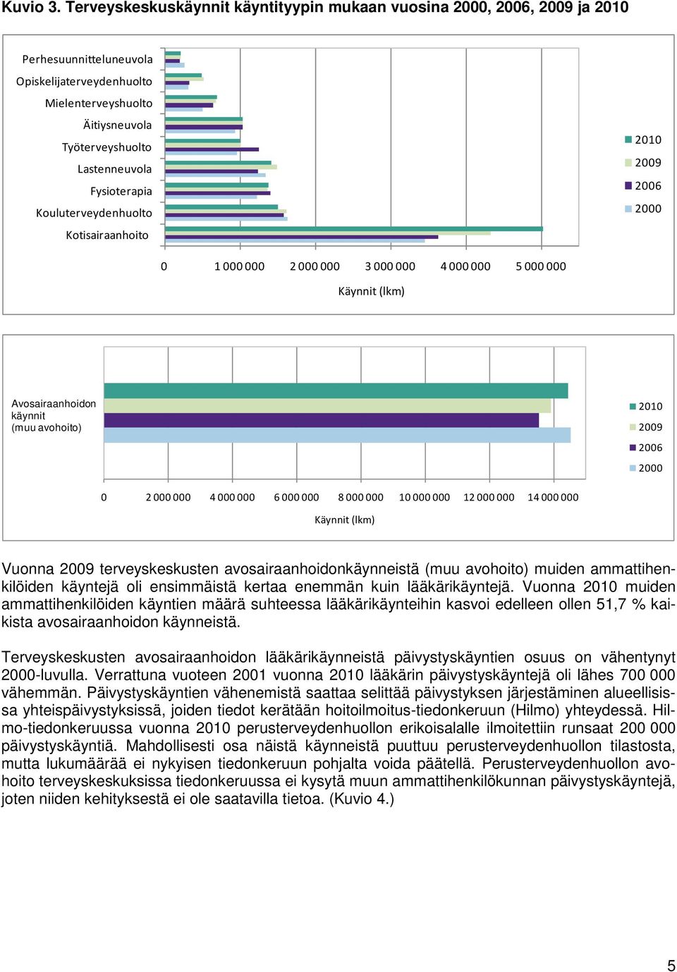 Fysioterapia Kouluterveydenhuolto Kotisairaanhoito 2010 2009 2006 2000 0 1 000 000 2 000 000 3 000 000 4 000 000 5 000 000 Käynnit (lkm) Avosairaanhoidon käynnit (muu avohoito) 2010 2009 2006 2000 0