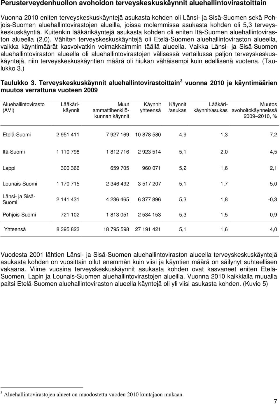 Vähiten terveyskeskuskäyntejä oli Etelä-Suomen aluehallintoviraston alueella, vaikka käyntimäärät kasvoivatkin voimakkaimmin täällä alueella.