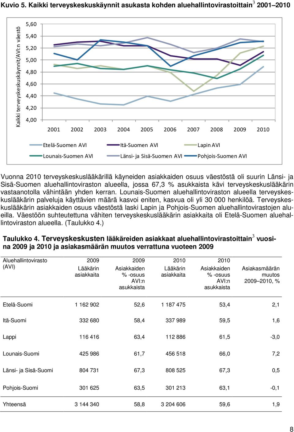 2007 2008 2009 2010 Etelä-Suomen AVI Itä-Suomen AVI Lapin AVI Lounais-Suomen AVI Länsi- ja Sisä-Suomen AVI Pohjois-Suomen AVI Vuonna 2010 terveyskeskuslääkärillä käyneiden asiakkaiden osuus väestöstä