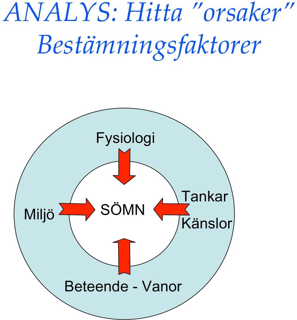 Fysiologi Miljö SÖMN