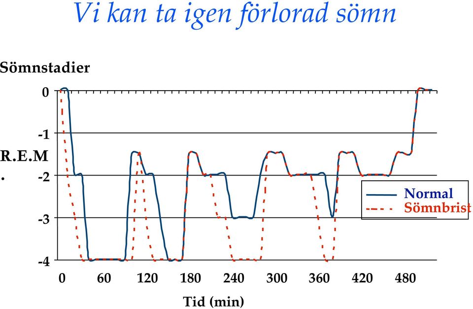 -2-3 Normal Sömnbrist -4 0 60