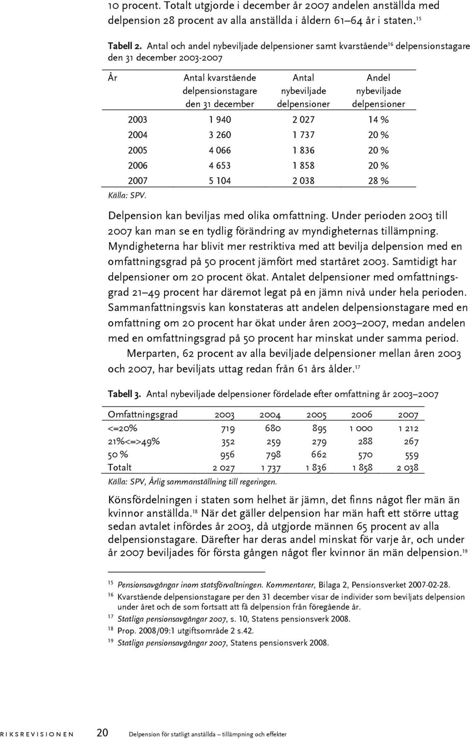 nybeviljade delpensioner 2003 1 940 2 027 14 % 2004 3 260 1 737 20 % 2005 4 066 1 836 20 % 2006 4 653 1 858 20 % 2007 5 104 2 038 28 % Källa: SPV. Delpension kan beviljas med olika omfattning.