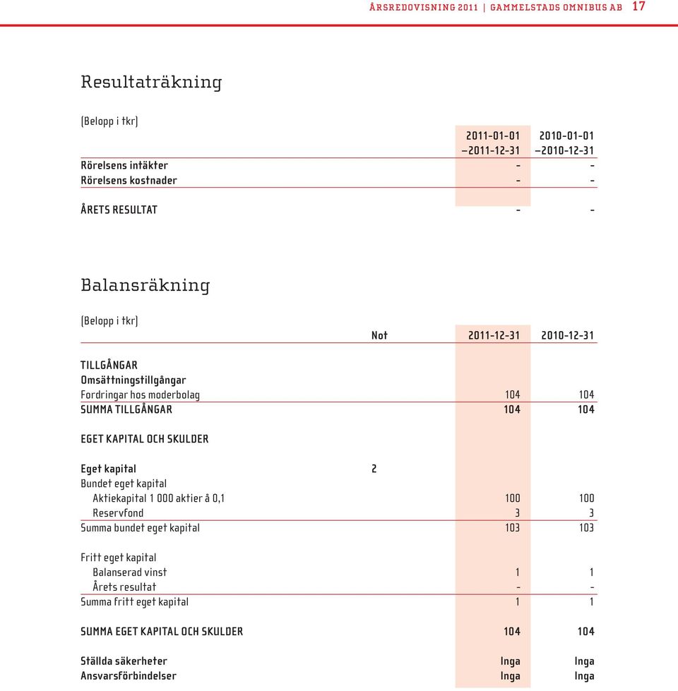 104 EGET KAPITAL OCH SKULDER Eget kapital 2 Bundet eget kapital Aktiekapital 1 000 aktier å 0,1 100 100 Reservfond 3 3 Summa bundet eget kapital 103 103 Fritt eget