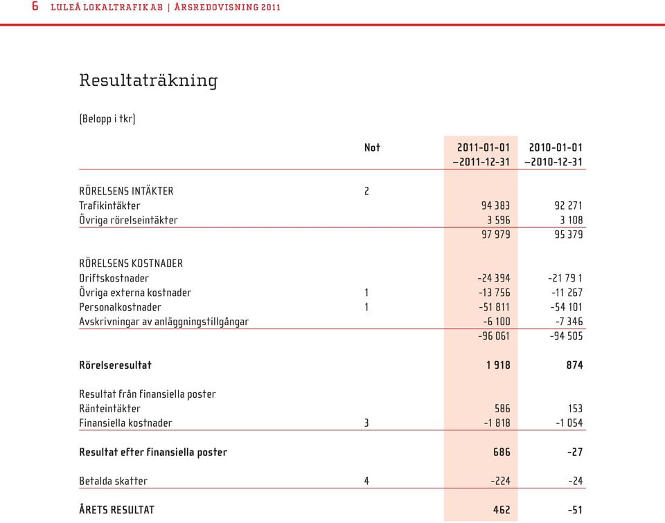1-13 756-11 267 Personalkostnader 1-51 811-54 101 Avskrivningar av anläggningstillgångar -6 100-7 346-96 061-94 505 Rörelseresultat 1 918 874 Resultat