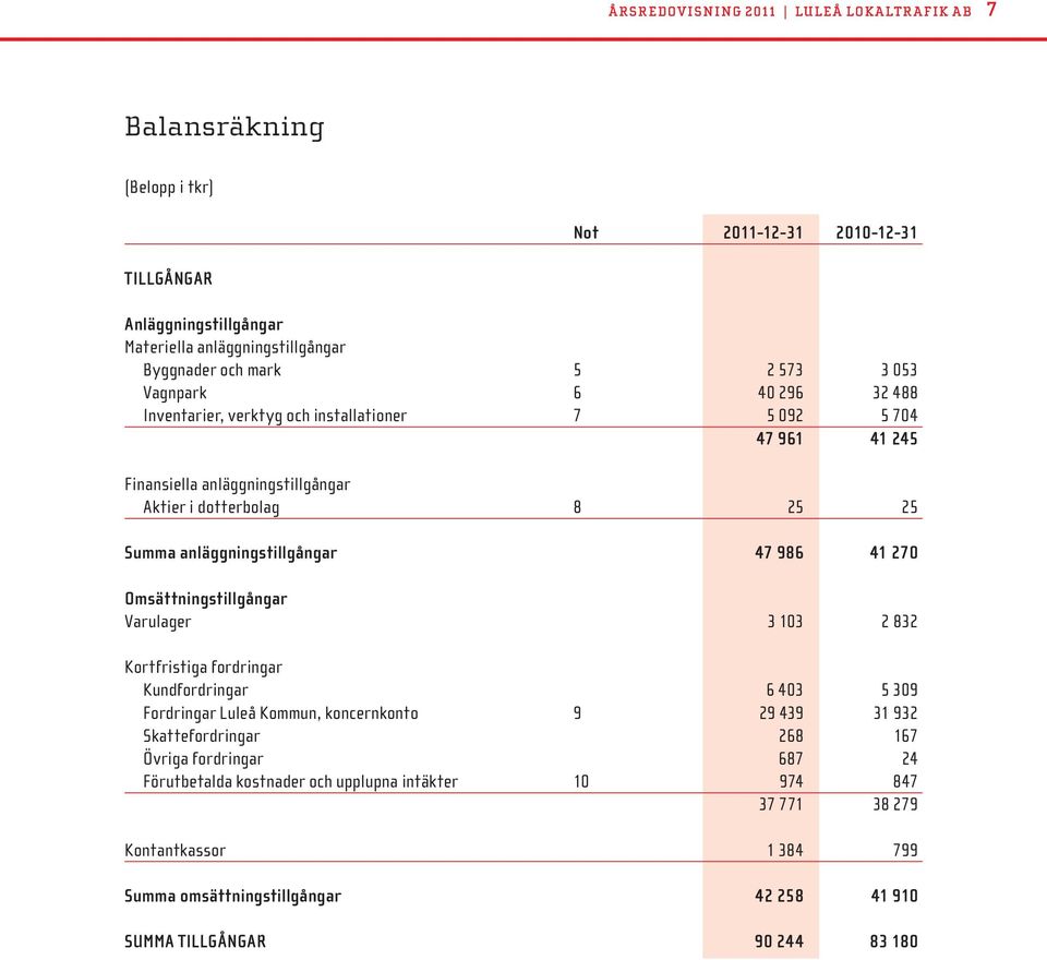 anläggningstillgångar 47 986 41 270 Omsättningstillgångar Varulager 3 103 2 832 Kortfristiga fordringar Kundfordringar 6 403 5 309 Fordringar Luleå Kommun, koncernkonto 9 29 439 31 932
