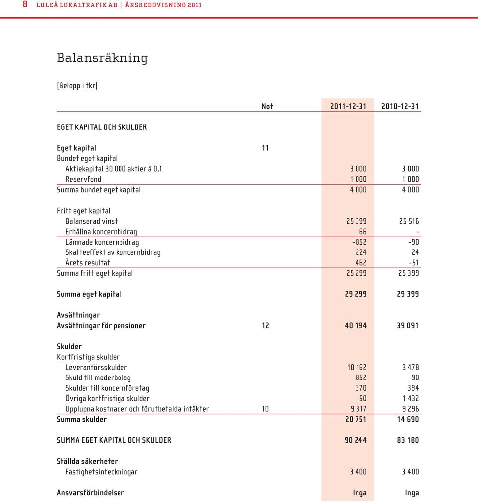 koncernbidrag 224 24 Årets resultat 462-51 Summa fritt eget kapital 25 299 25 399 Summa eget kapital 29 299 29 399 Avsättningar Avsättningar för pensioner 12 40 194 39 091 Skulder Kortfristiga