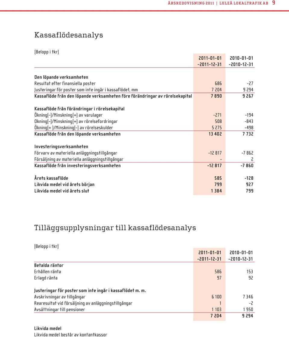 Ökning(-)/Minskning(+) av varulager -271-194 Okning(-)/Minskning(+) av rörelsefordringar 508-843 Ökning(+ )/Minskning(-) av rörelseskulder 5 275-498 Kassaflöde från den löpande verksamheten 13 402 7