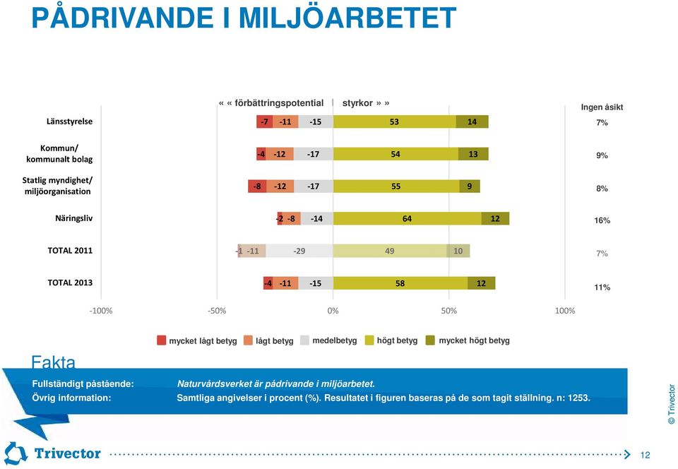 12 11% -100% -50% 0% 50% 100% mycket lågt betyg lågt betyg medelbetyg högt betyg mycket högt betyg Fullständigt påstående: Naturvårdsverket är