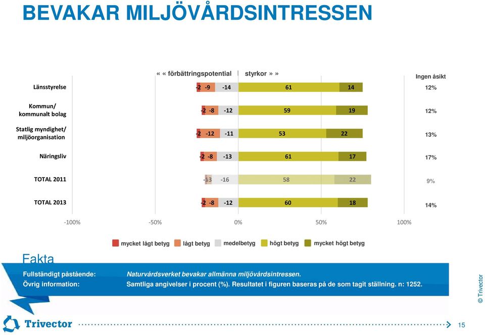 -100% -50% 0% 50% 100% mycket lågt betyg lågt betyg medelbetyg högt betyg mycket högt betyg Fullständigt påstående: Naturvårdsverket bevakar