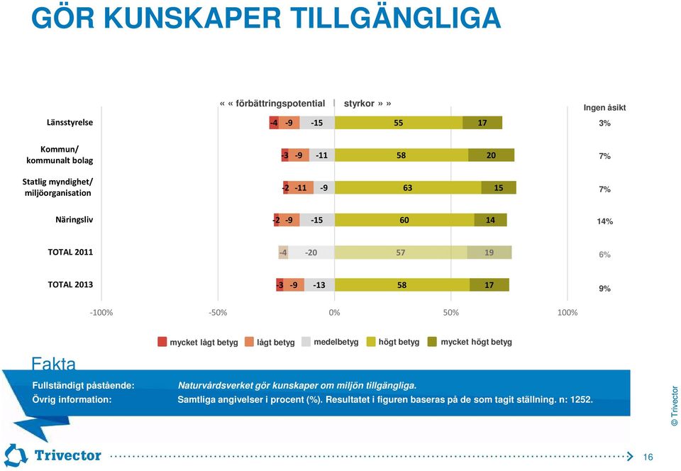 -100% -50% 0% 50% 100% mycket lågt betyg lågt betyg medelbetyg högt betyg mycket högt betyg Fullständigt påstående: Naturvårdsverket gör