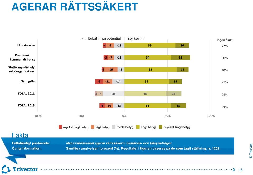 -100% -50% 0% 50% 100% mycket lågt betyg lågt betyg medelbetyg högt betyg mycket högt betyg Fullständigt påstående: Naturvårdsverket agerar