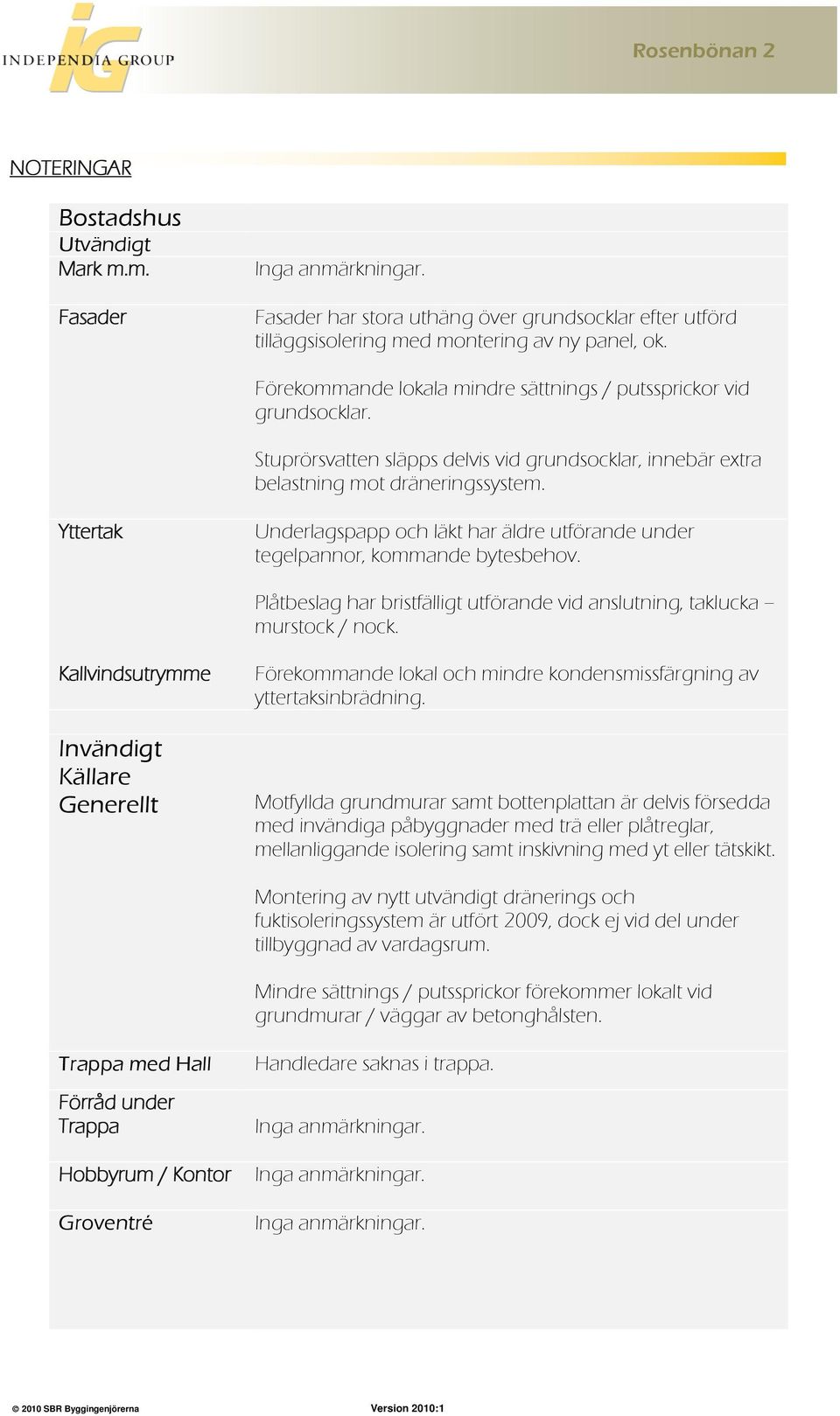 Yttertak Underlagspapp och läkt har äldre utförande under tegelpannor, kommande bytesbehov. Plåtbeslag har bristfälligt utförande vid anslutning, taklucka murstock / nock.