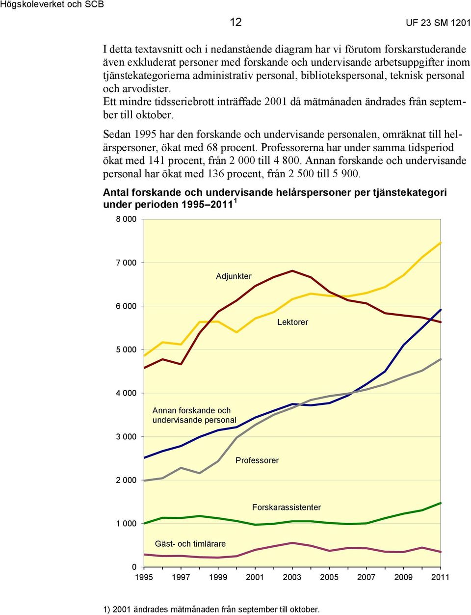 Sedan 1995 har den forskande och undervisande personalen, omräknat till helårspersoner, ökat med 68 procent. Professorerna har under samma tidsperiod ökat med 141 procent, från 2 000 till 4 800.