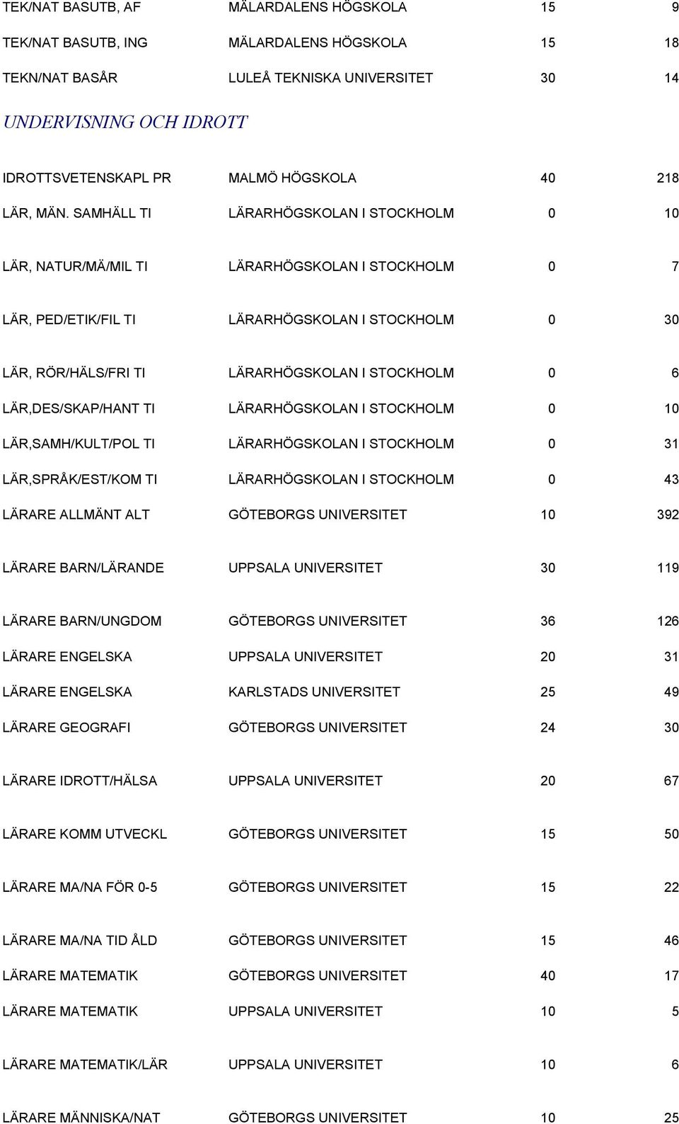 SAMHÄLL TI LÄRARHÖGSKOLAN I STOCKHOLM 0 10 LÄR, NATUR/MÄ/MIL TI LÄRARHÖGSKOLAN I STOCKHOLM 0 7 LÄR, PED/ETIK/FIL TI LÄRARHÖGSKOLAN I STOCKHOLM 0 30 LÄR, RÖR/HÄLS/FRI TI LÄRARHÖGSKOLAN I STOCKHOLM 0 6