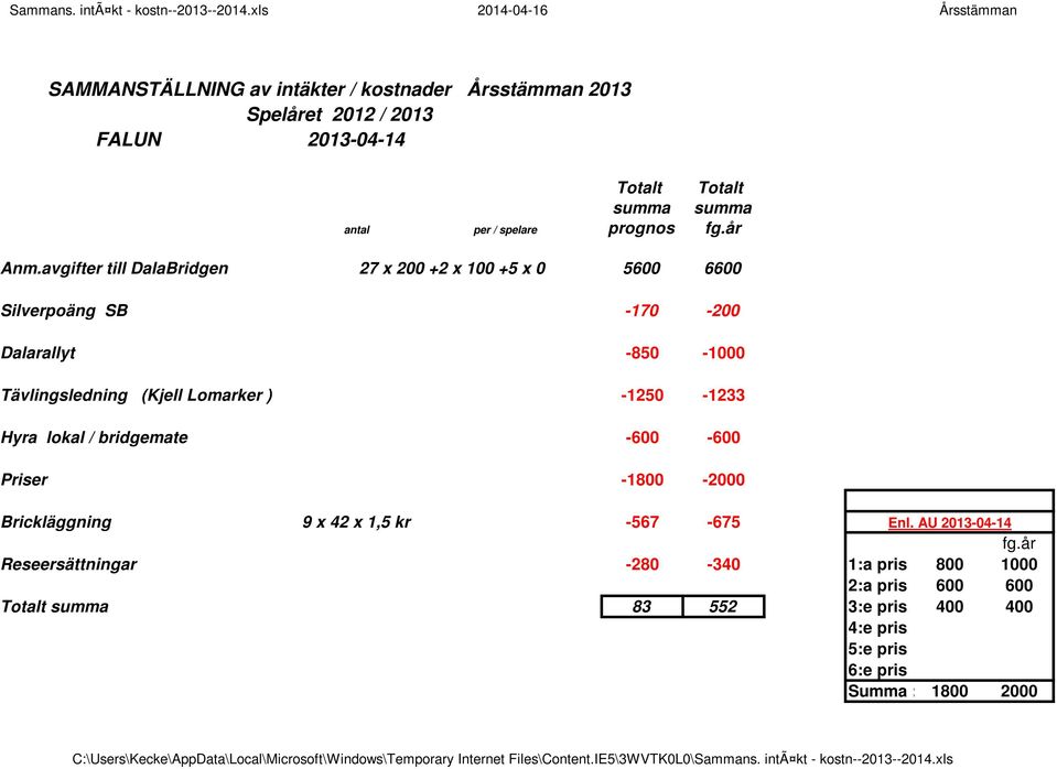 avgifter till DalaBridgen 27 x 200 +2 x 100 +5 x 0 5600 6600 Silverpoäng SB -170-200 Dalarallyt -850-1000 Tävlingsledning (Kjell Lomarker ) -1250-1233 Hyra lokal / bridgemate