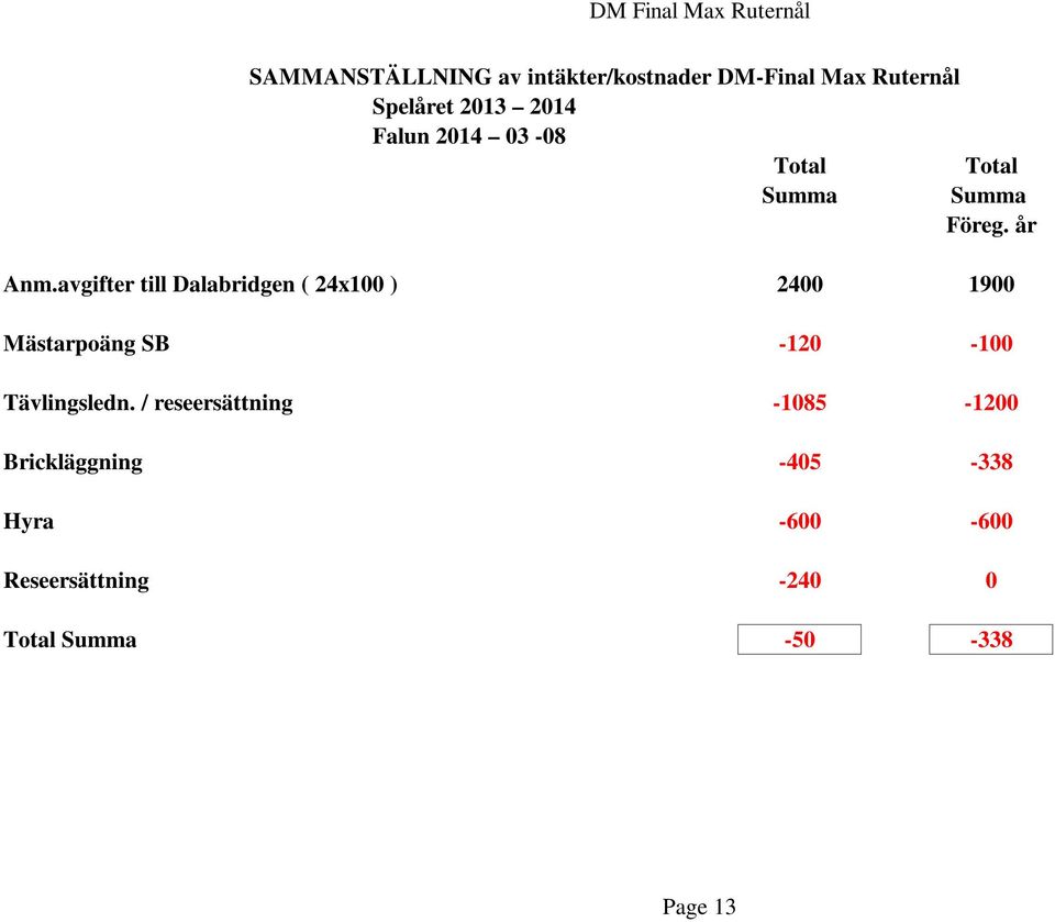 avgifter till Dalabridgen ( 24x100 ) 2400 1900-120 -100 Tävlingsledn.