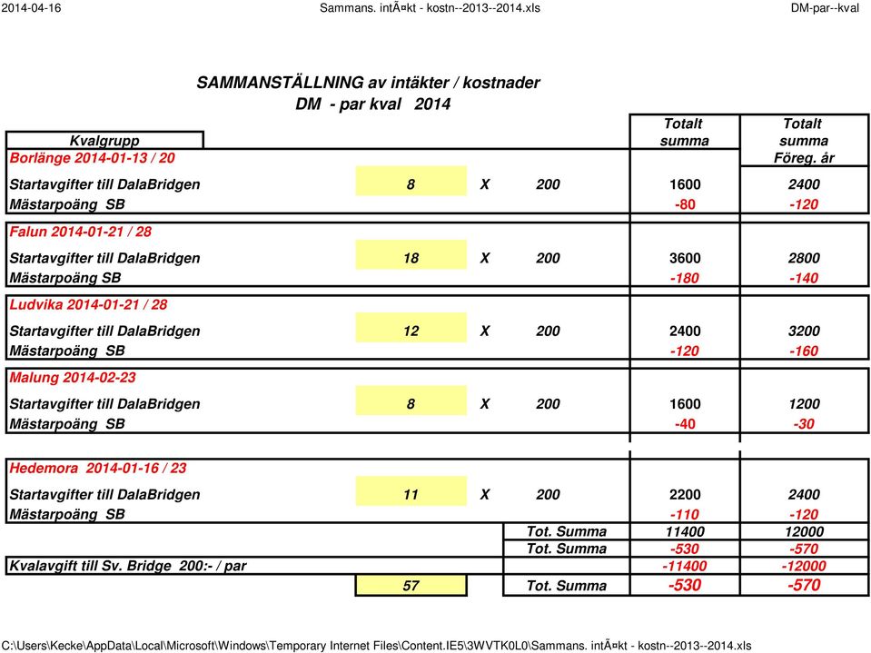 X 200 2400 3200-120 -160 Malung 2014-02-23 Startavgifter till DalaBridgen 8 X 200 1600 1200-40 -30 Hedemora 2014-01-16 / 23 Startavgifter till DalaBridgen 11 X 200 2200 2400-110 -120 Tot.