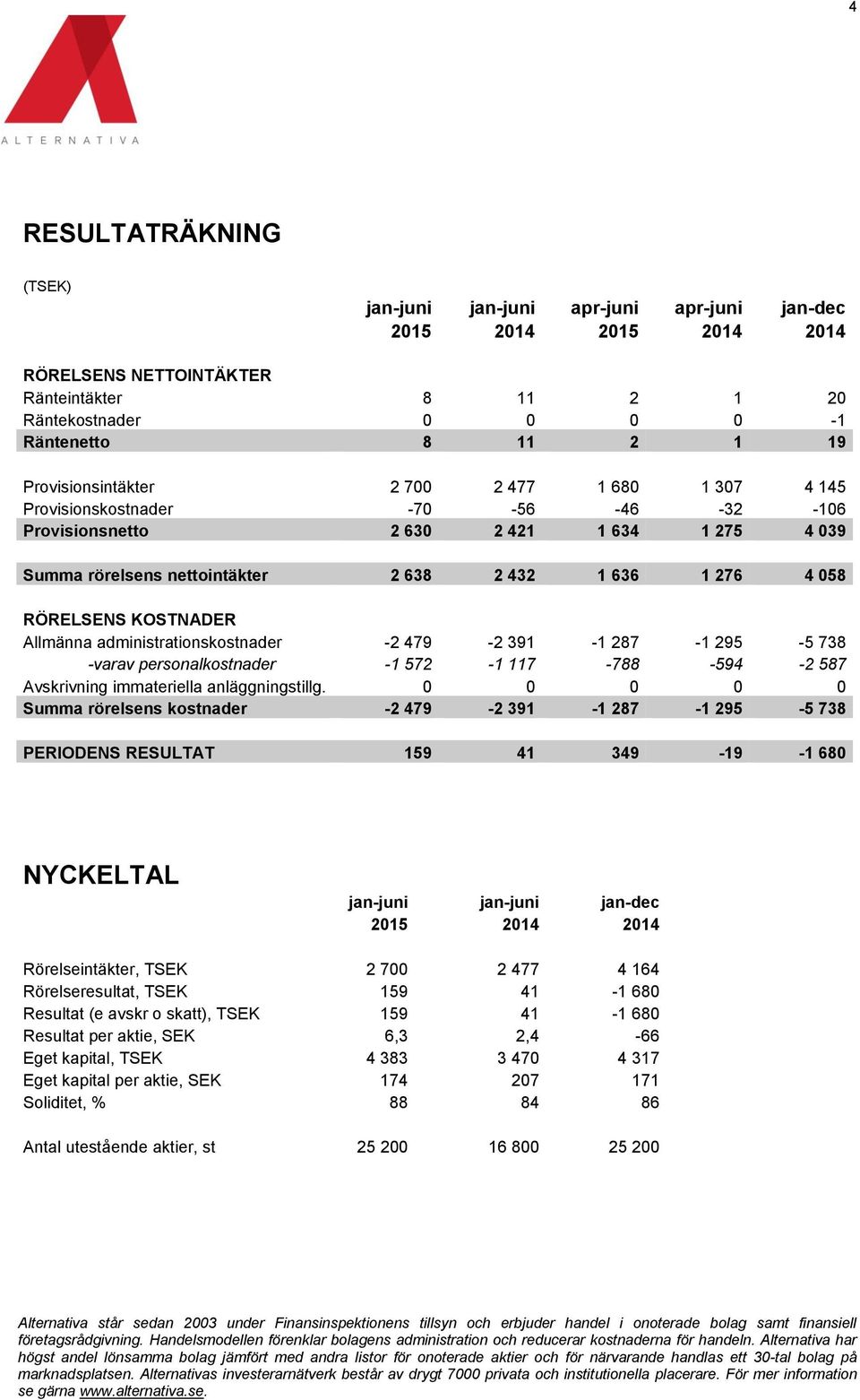 RÖRELSENS KOSTNADER Allmänna administrationskostnader -2 479-2 391-1 287-1 295-5 738 -varav personalkostnader -1 572-1 117-788 -594-2 587 Avskrivning immateriella anläggningstillg.