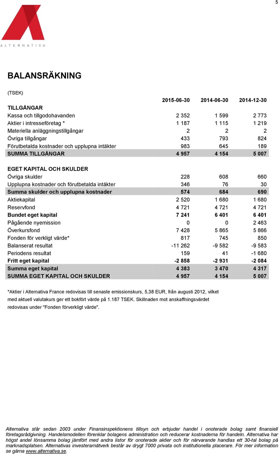 förutbetalda intäkter 346 76 30 Summa skulder och upplupna kostnader 574 684 690 Aktiekapital 2 520 1 680 1 680 Reservfond 4 721 4 721 4 721 Bundet eget kapital 7 241 6 401 6 401 Pågående nyemission