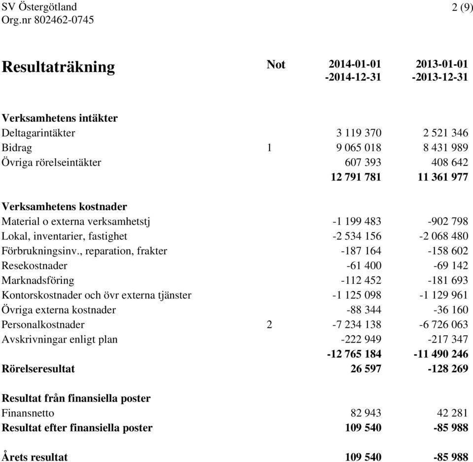 , reparation, frakter -187 164-158 602 Resekostnader -61 400-69 142 Marknadsföring -112 452-181 693 Kontorskostnader och övr externa tjänster -1 125 098-1 129 961 Övriga externa kostnader -88 344-36