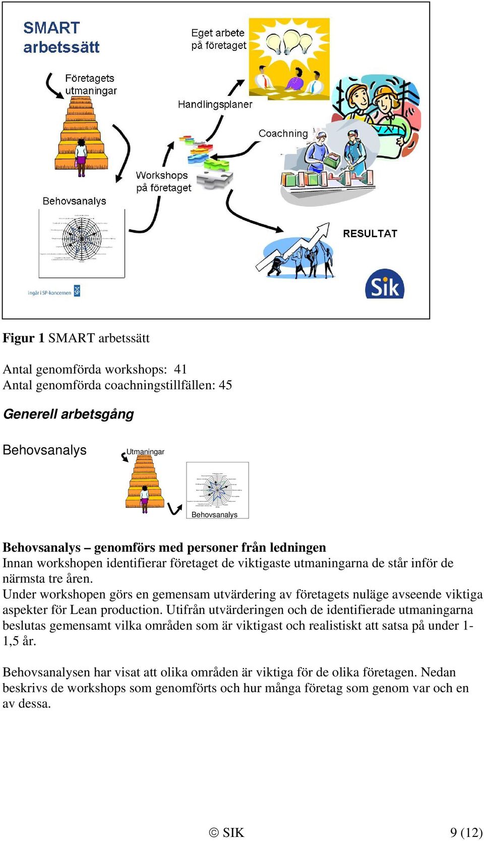 workshops: 41 Antal genomförda coachningstillfällen: 45 Generell arbetsgång Behovsanalys Utmaningar Behovsanalys Behovsanalys genomförs med personer från ledningen Innan workshopen identifierar