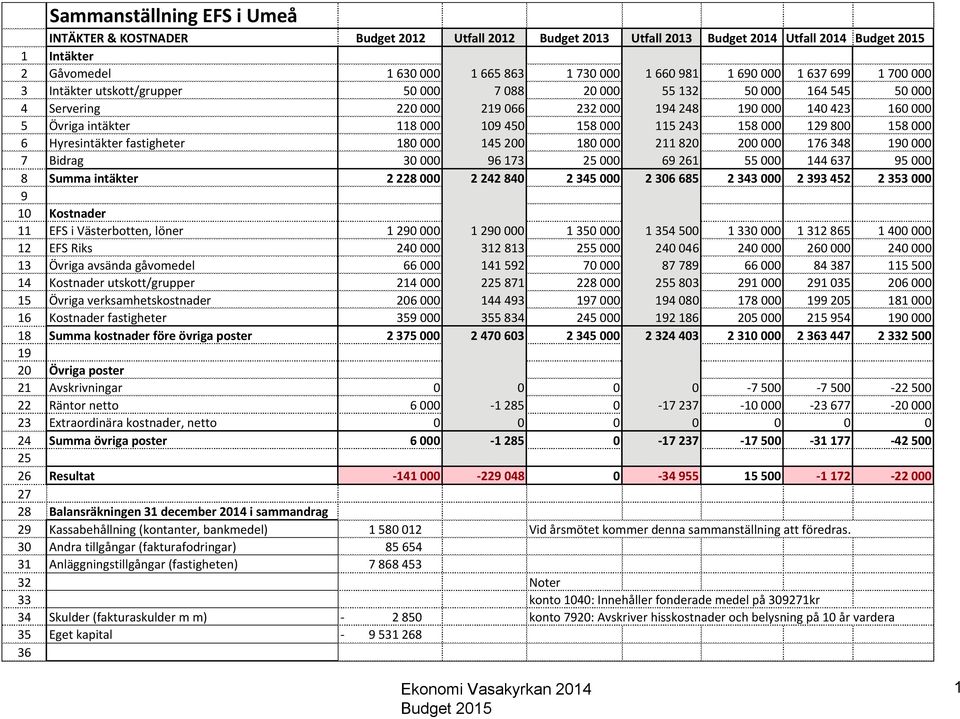 115 243 158 000 129 800 158 000 6 Hyresintäkter fastigheter 180 000 145 200 180 000 211 820 200 000 176 348 190 000 7 Bidrag 30 000 96 173 25 000 69 261 55 000 144 637 95 000 8 Summa intäkter 2 228