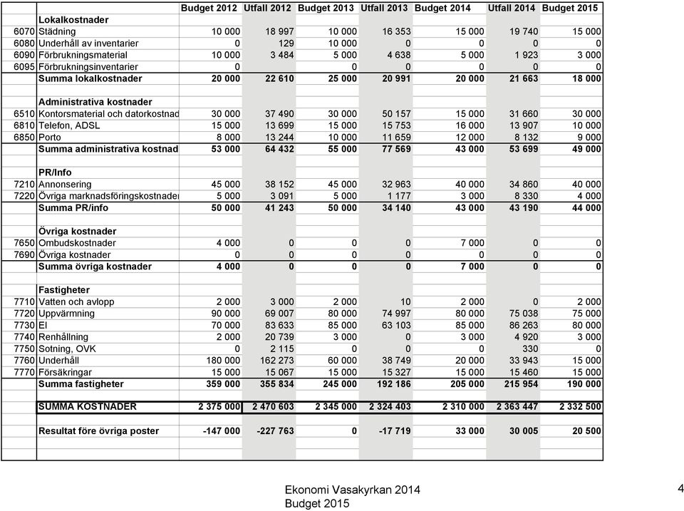 kostnader 6510 Kontorsmaterial och datorkostnad 30 000 37 490 30 000 50 157 15 000 31 660 30 000 6810 Telefon, ADSL 15 000 13 699 15 000 15 753 16 000 13 907 10 000 6850 Porto 8 000 13 244 10 000 11