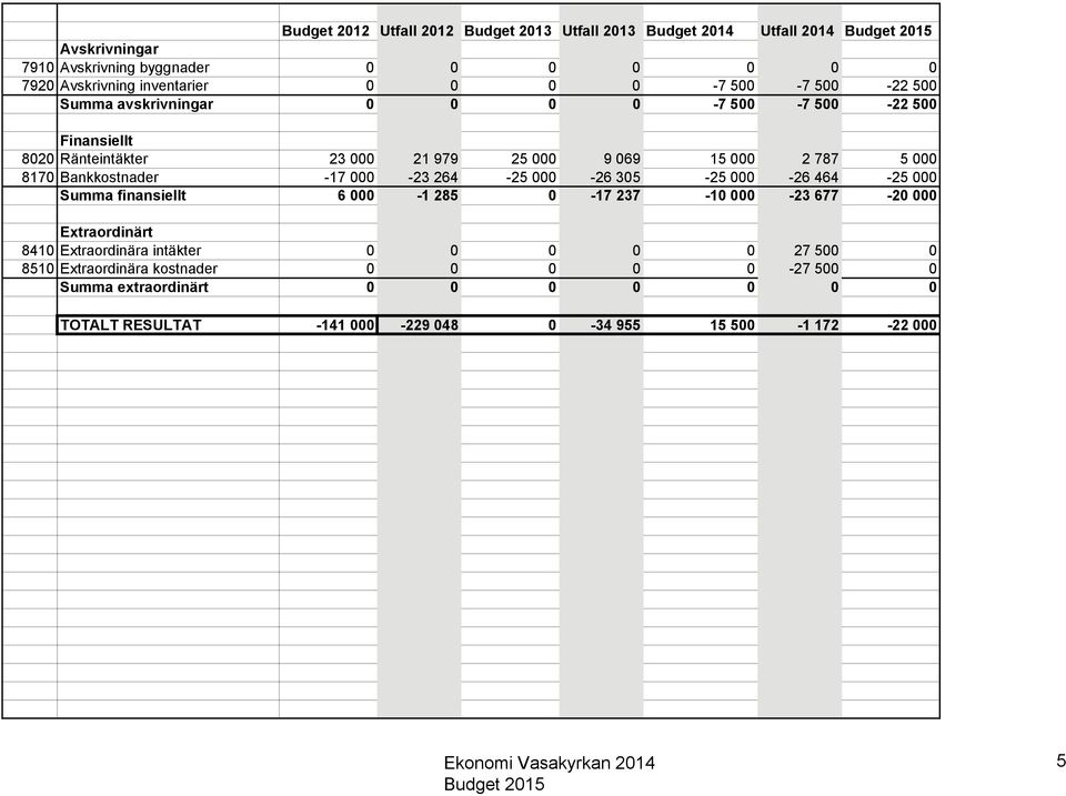 Bankkostnader -17 000-23 264-25 000-26 305-25 000-26 464-25 000 Summa finansiellt 6 000-1 285 0-17 237-10 000-23 677-20 000 Extraordinärt 8410 Extraordinära