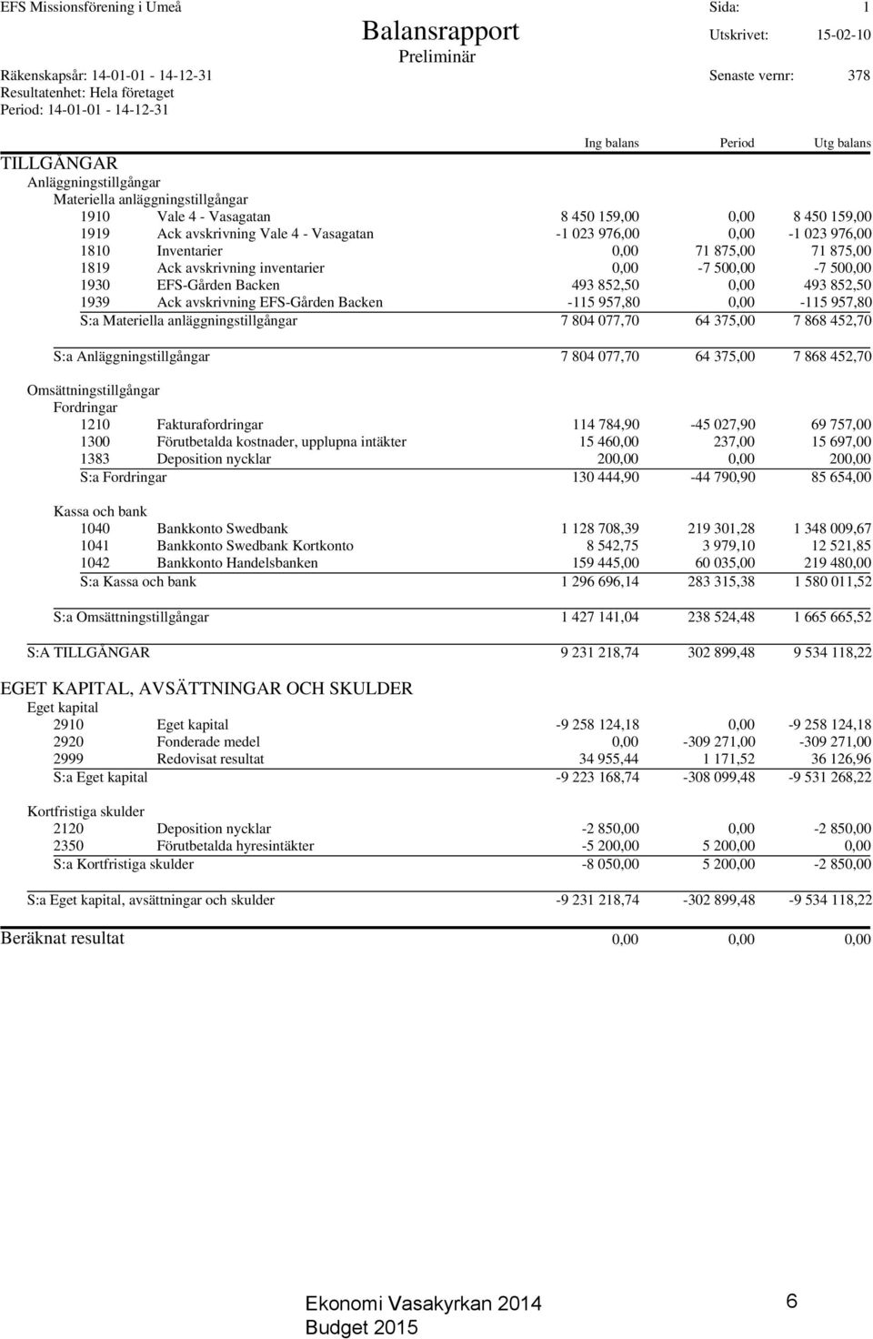 023 976,00 1810 Inventarier 0,00 71 875,00 71 875,00 1819 Ack avskrivning inventarier 0,00-7 500,00-7 500,00 1930 EFS-Gården Backen 493 852,50 0,00 493 852,50 1939 Ack avskrivning EFS-Gården Backen